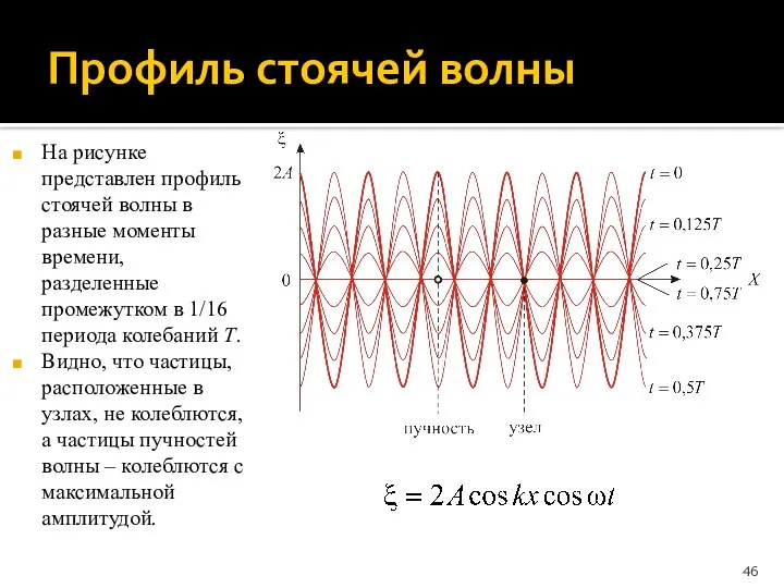 Профиль стоячей волны На рисунке представлен профиль стоячей волны в разные