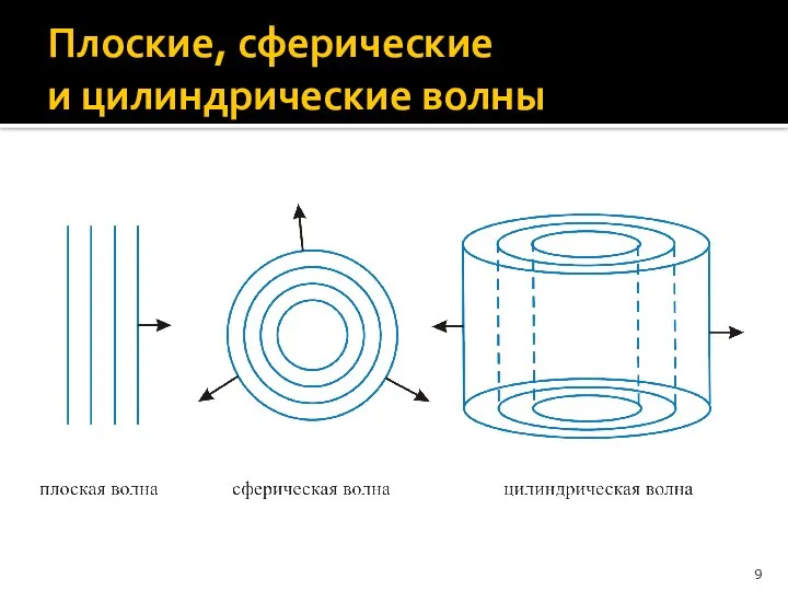 Плоские, сферические и цилиндрические волны