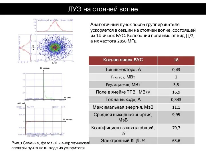 ЛУЭ на стоячей волне Рис.3 Сечение, фазовый и энергетический спектры пучка