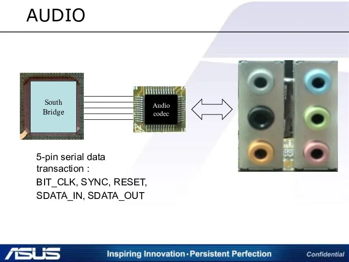 AUDIO South Bridge 5-pin serial data transaction : BIT_CLK, SYNC, RESET, SDATA_IN, SDATA_OUT