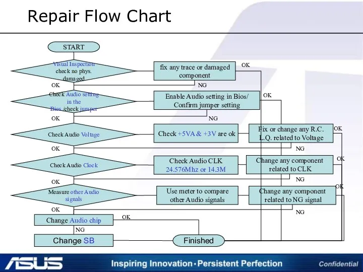 Repair Flow Chart