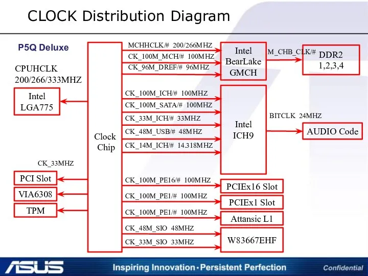 CLOCK Distribution Diagram P5Q Deluxe