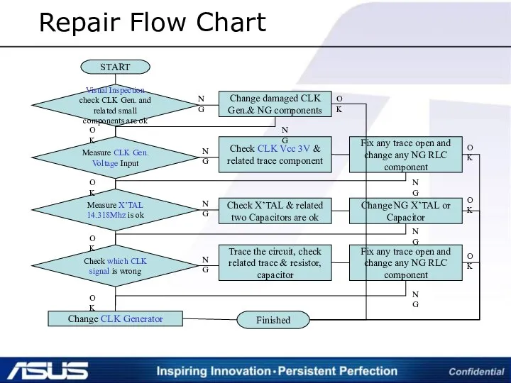 Repair Flow Chart