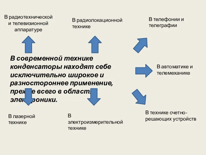 В современной технике конденсаторы находят себе исключительно широкое и разностороннее применение,