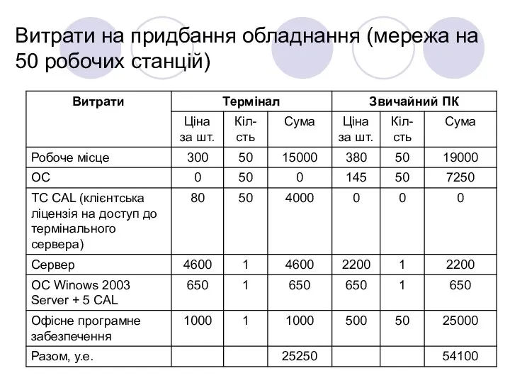 Витрати на придбання обладнання (мережа на 50 робочих станцій)