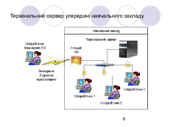 Термінальний сервер усередині навчального закладу