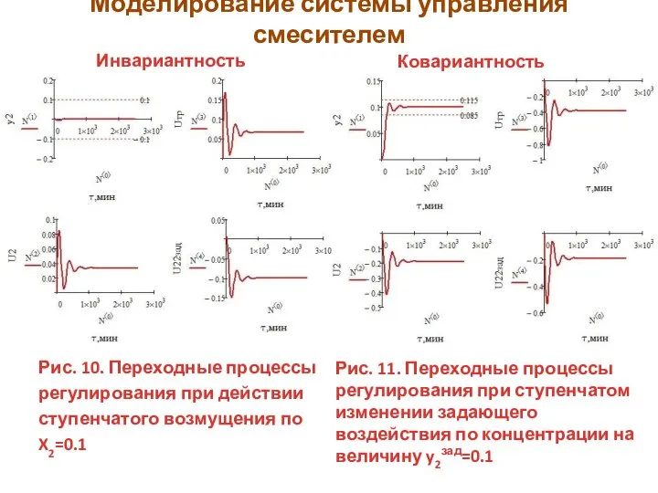 Моделирование системы управления смесителем Инвариантность Рис. 10. Переходные процессы регулирования при