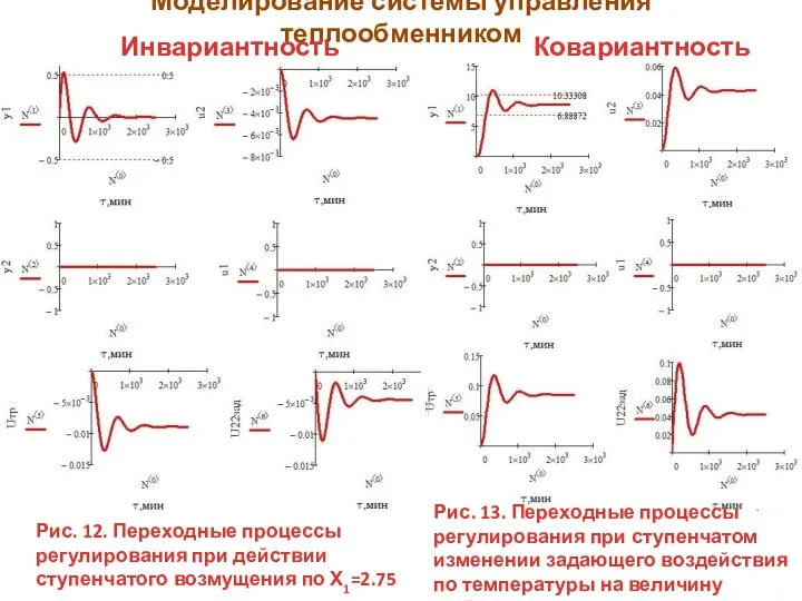 Моделирование системы управления теплообменником Инвариантность Ковариантность Рис. 12. Переходные процессы регулирования