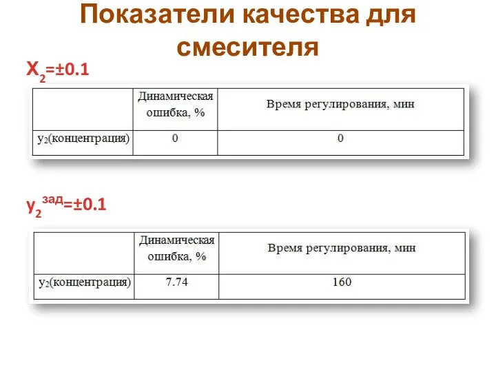 Показатели качества для смесителя Х2=±0.1 y2зад=±0.1