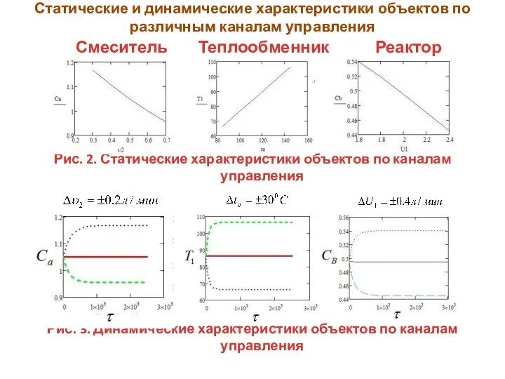 Статические и динамические характеристики объектов по различным каналам управления Смеситель Теплообменник