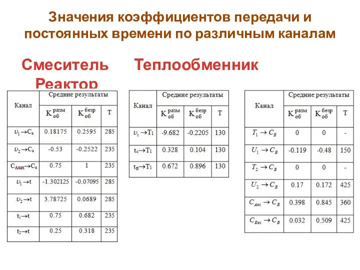 Значения коэффициентов передачи и постоянных времени по различным каналам Смеситель Теплообменник Реактор