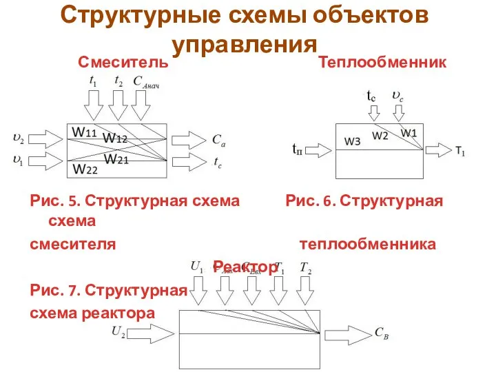 Структурные схемы объектов управления Смеситель Теплообменник Рис. 5 Рис. 5. Структурная