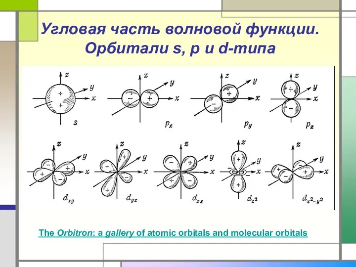 Угловая часть волновой функции. Орбитали s, p и d-типа The Orbitron: