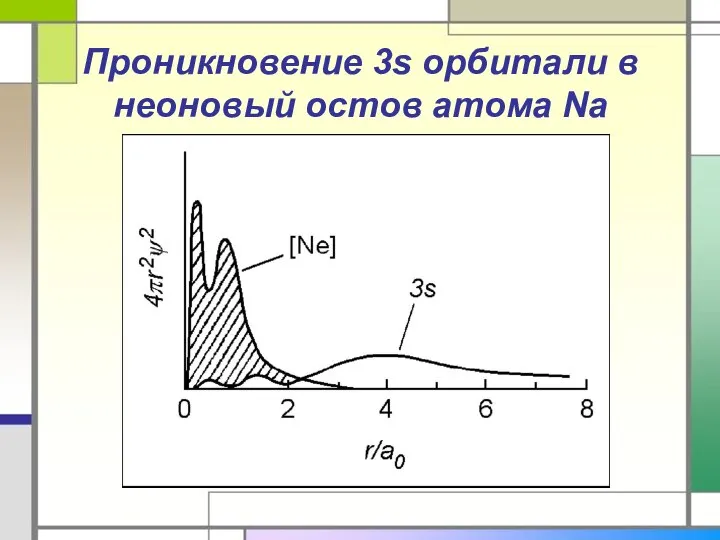 Проникновение 3s орбитали в неоновый остов атома Na