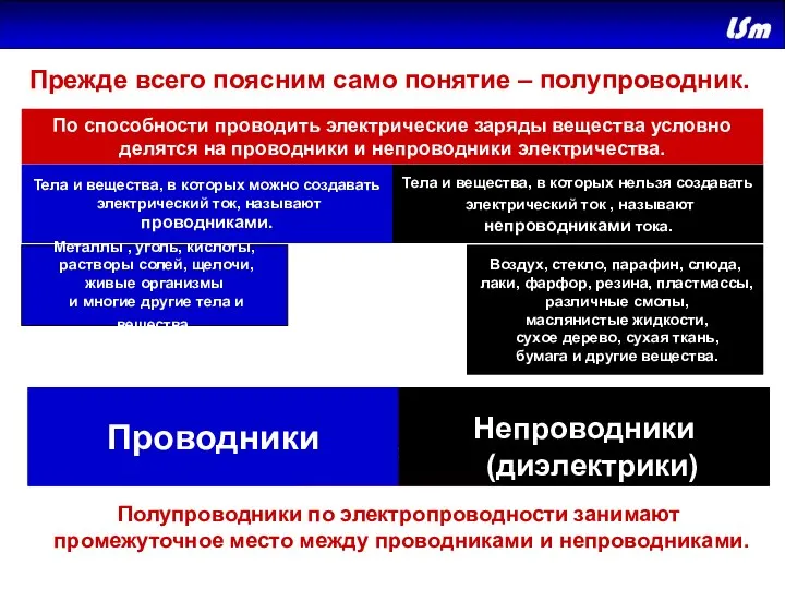 Полупроводники Непроводники (диэлектрики) Проводники Прежде всего поясним само понятие – полупроводник.