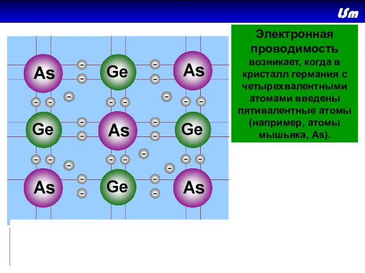 Электронная проводимость возникает, когда в кристалл германия с четырехвалентными атомами введены
