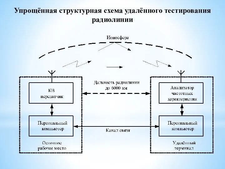 Упрощённая структурная схема удалённого тестирования радиолинии