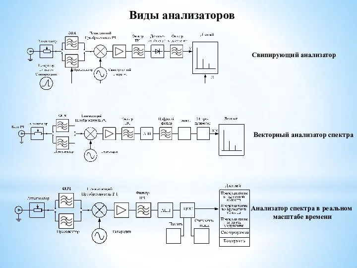 Виды анализаторов Свипирующий анализатор Векторный анализатор спектра Анализатор спектра в реальном масштабе времени