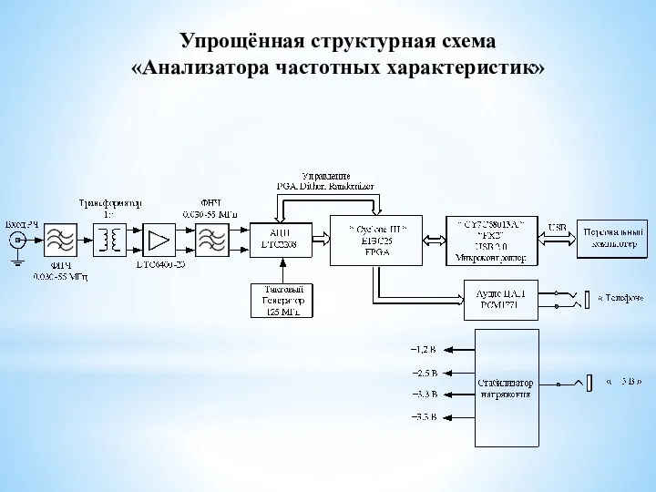 Упрощённая структурная схема «Анализатора частотных характеристик»