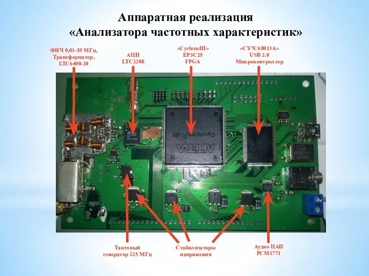 Аппаратная реализация «Анализатора частотных характеристик» АЦП LTC2208 АЦП LTC2208 «CycloneIII» EP3C25