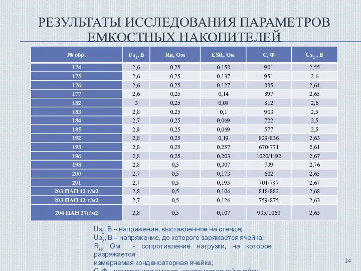 РЕЗУЛЬТАТЫ ИССЛЕДОВАНИЯ ПАРАМЕТРОВ ЕМКОСТНЫХ НАКОПИТЕЛЕЙ Uз1, В – напряжение, выставленное на