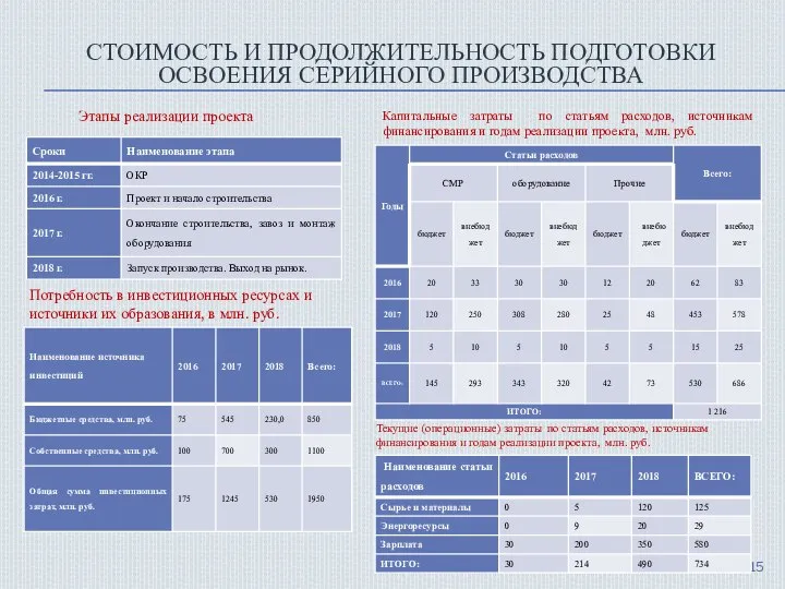 Этапы реализации проекта Потребность в инвестиционных ресурсах и источники их образования,