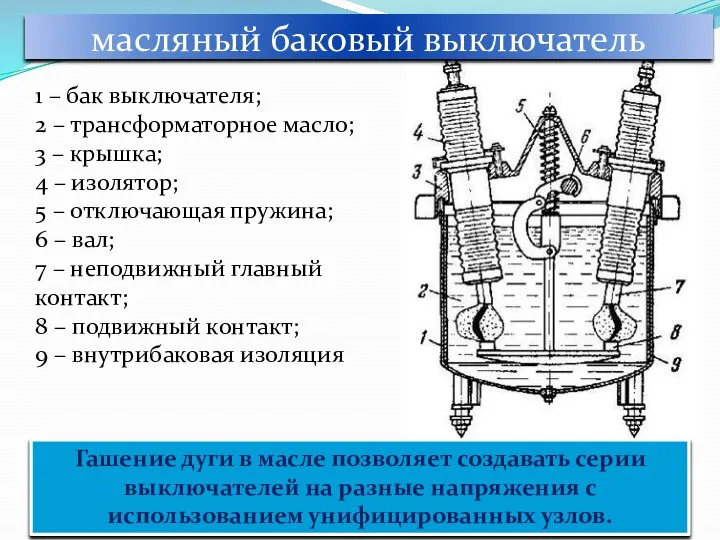 масляный баковый выключатель 1 – бак выключателя; 2 – трансформаторное масло;