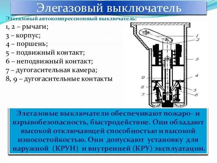 Элегазовый выключатель Элегазовый автокомпрессионный выключатель: 1, 2 – рычаги; 3 –