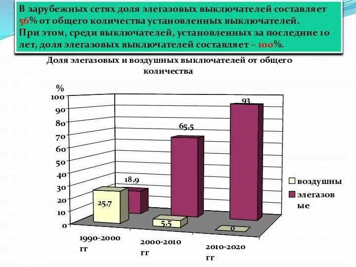 В зарубежных сетях доля элегазовых выключателей составляет 56% от общего количества