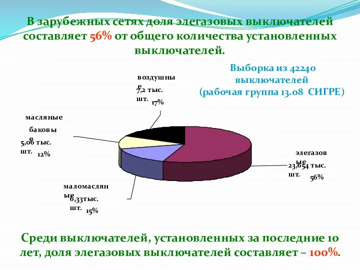 В зарубежных сетях доля элегазовых выключателей составляет 56% от общего количества