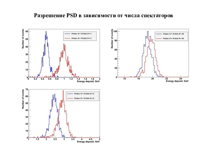 Разрешение PSD в зависимости от числа спектаторов