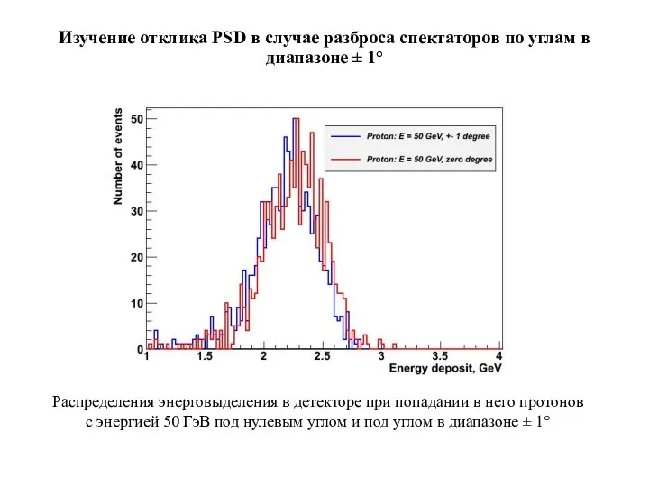 Изучение отклика PSD в случае разброса спектаторов по углам в диапазоне