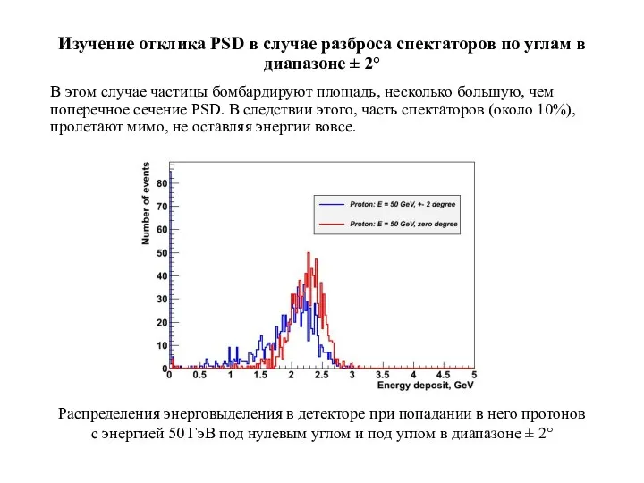 Изучение отклика PSD в случае разброса спектаторов по углам в диапазоне