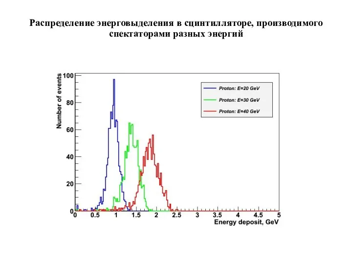 Распределение энерговыделения в сцинтилляторе, производимого спектаторами разных энергий