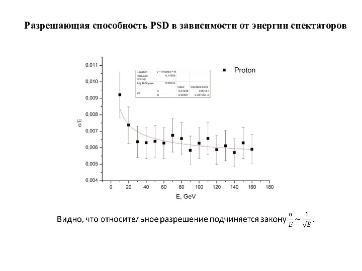 Разрешающая способность PSD в зависимости от энергии спектаторов