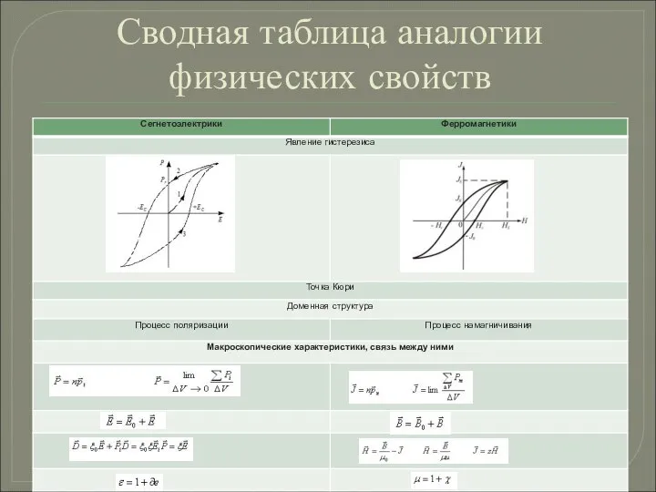 Сводная таблица аналогии физических свойств