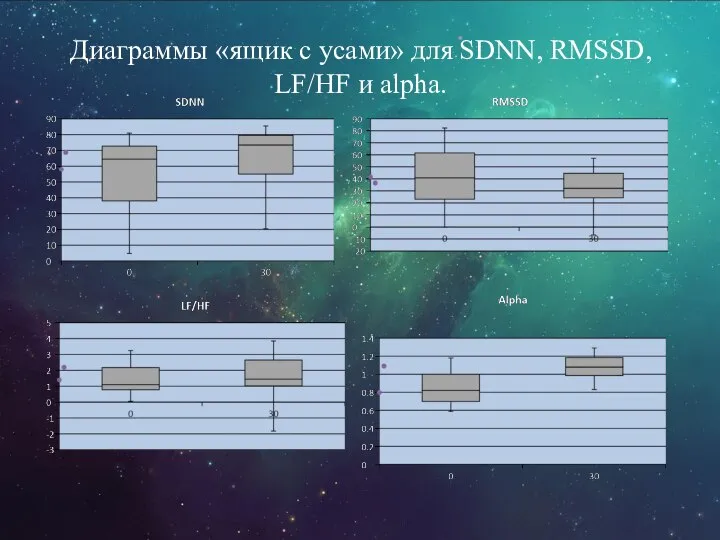 Диаграммы «ящик с усами» для SDNN, RMSSD, LF/HF и alpha.