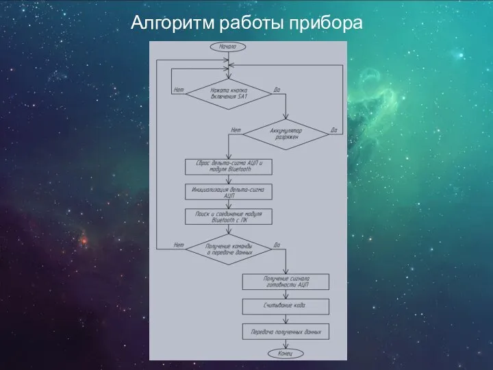 Алгоритм работы прибора