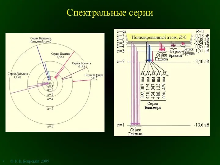 Спектральные серии © К.К.Боярский 2009