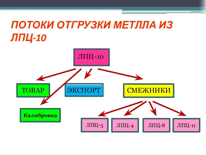 ПОТОКИ ОТГРУЗКИ МЕТЛЛА ИЗ ЛПЦ-10 ЛПЦ-10 ТОВАР ЭКСПОРТ СМЕЖНИКИ ЛПЦ-5 ЛПЦ-4 ЛПЦ-8 ЛПЦ-11 Калибровка