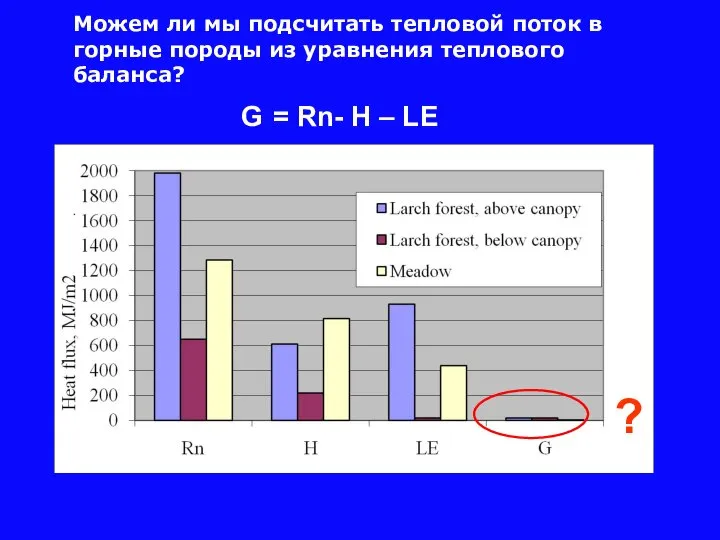 G = Rn- H – LE ? Можем ли мы подсчитать