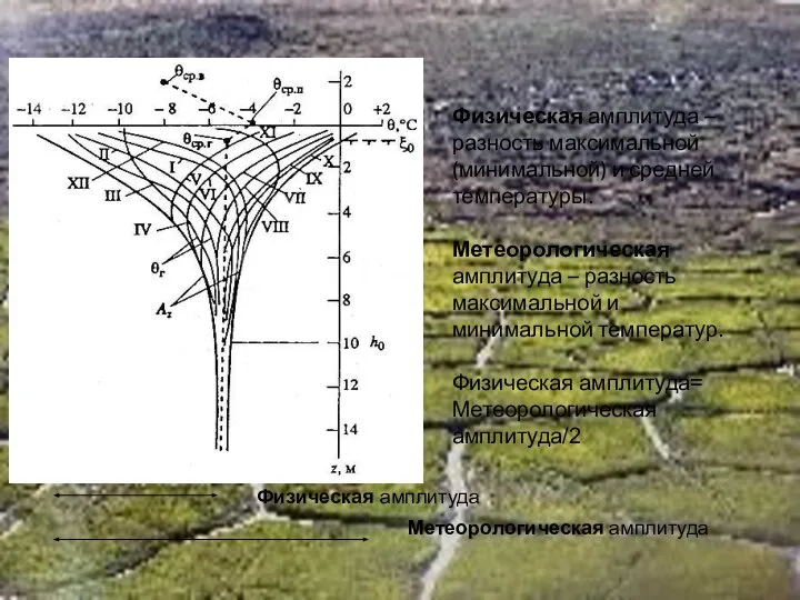 Физическая амплитуда –разность максимальной (минимальной) и средней температуры. Метеорологическая амплитуда –