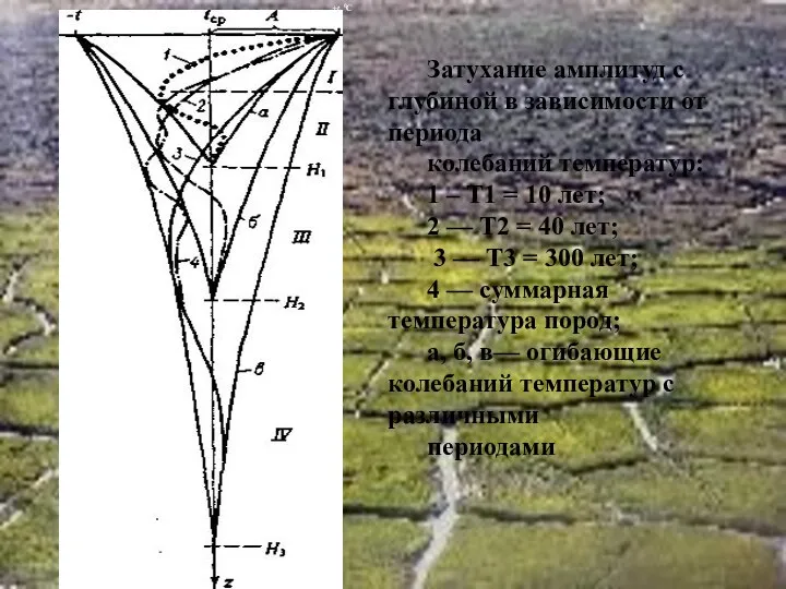 Затухание амплитуд с глубиной в зависимости от периода колебаний температур: 1