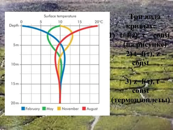 Три вида кривых: t=f(z), τ – const (на рисунке) 2) t=f(τ),