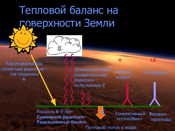 Тепловой баланс на поверхности Земли Разность R-E=Rn= Суммарная радиация= Радиационный баланс