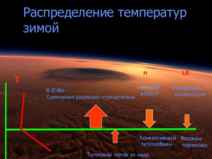 Распределение температур зимой R-E=Rn – Суммарная радиация отрицательна Конвективный теплообмен Теплый