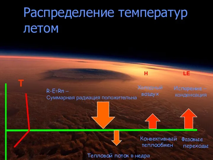 Распределение температур летом R-E=Rn – Суммарная радиация положительна Конвективный теплообмен Холодный