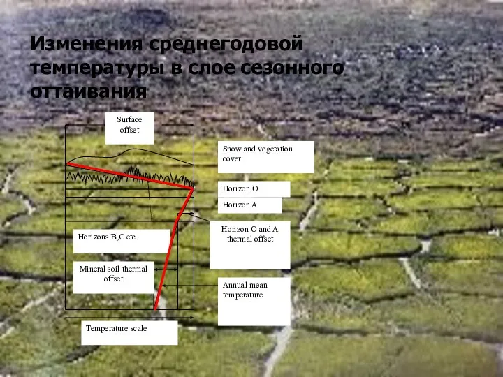 Изменения среднегодовой температуры в слое сезонного оттаивания