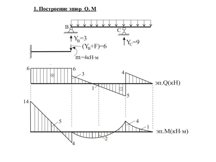 1. Построение эпюр Q, M