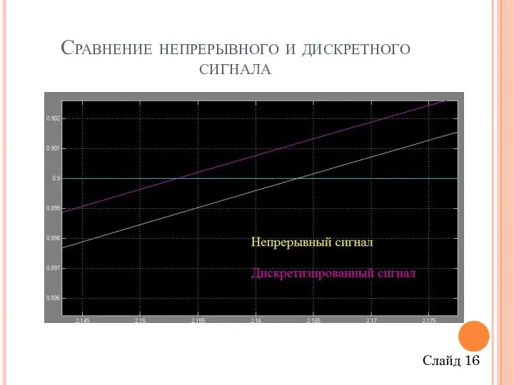 Сравнение непрерывного и дискретного сигнала Слайд 16